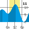 Edmonds tide chart for Wednesday, December 11, 2024