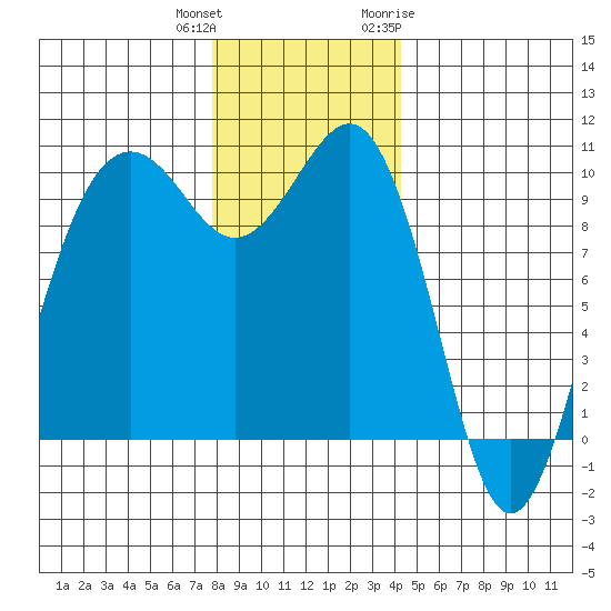 Edmonds tide chart for Friday, December 13, 2024