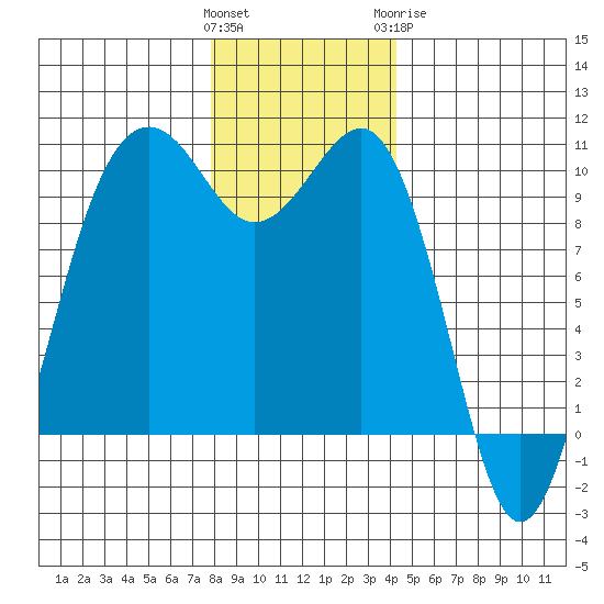Edmonds tide chart for Saturday, December 14, 2024