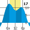 Edmonds tide chart for Tuesday, December 17, 2024