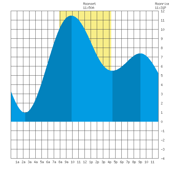 Edmonds tide chart for Saturday, December 21, 2024