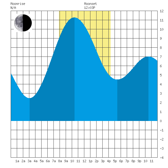 Edmonds tide chart for Sunday, December 22, 2024