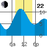Edmonds tide chart for Sunday, December 22, 2024