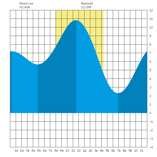 Edmonds tide chart for Tuesday, December 24, 2024