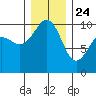 Edmonds tide chart for Tuesday, December 24, 2024
