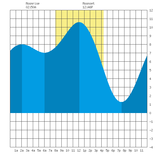 Edmonds tide chart for Wednesday, December 25, 2024