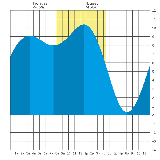 Edmonds tide chart for Thursday, December 26, 2024
