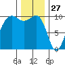 Edmonds tide chart for Friday, December 27, 2024