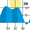 Edmonds tide chart for Saturday, December 28, 2024