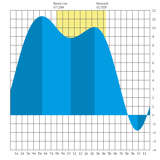 Edmonds tide chart for Sunday, December 29, 2024