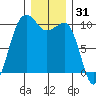 Edmonds tide chart for Tuesday, December 31, 2024