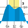 Edmonds tide chart for Tuesday, December 3, 2024