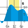 Edmonds tide chart for Friday, December 6, 2024