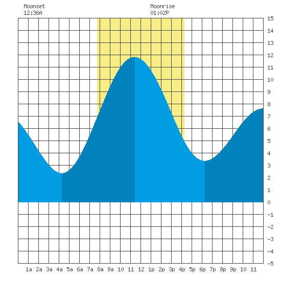 Edmonds tide chart for Monday, December 9, 2024