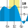 Edmonds tide chart for Friday, January 10, 2025