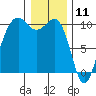 Edmonds tide chart for Saturday, January 11, 2025