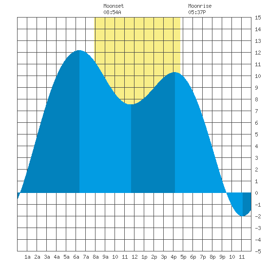 Edmonds tide chart for Tuesday, January 14, 2025