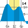 Edmonds tide chart for Tuesday, January 14, 2025