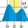 Edmonds tide chart for Friday, January 17, 2025