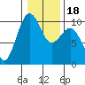 Edmonds tide chart for Saturday, January 18, 2025