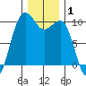 Edmonds tide chart for Wednesday, January 1, 2025