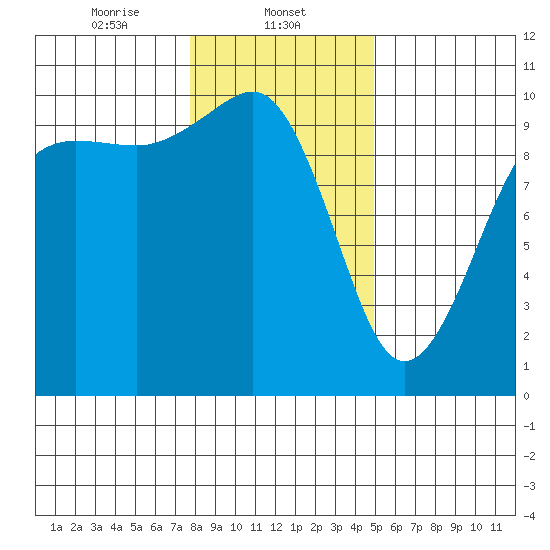 Edmonds tide chart for Thursday, January 23, 2025
