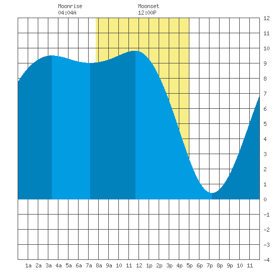 Edmonds tide chart for Friday, January 24, 2025
