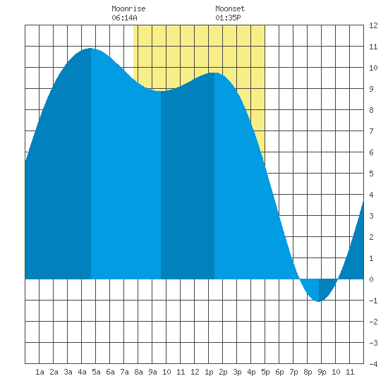 Edmonds tide chart for Sunday, January 26, 2025