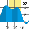 Edmonds tide chart for Monday, January 27, 2025
