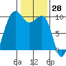 Edmonds tide chart for Tuesday, January 28, 2025