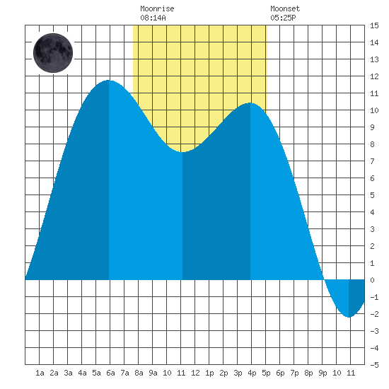 Edmonds tide chart for Wednesday, January 29, 2025