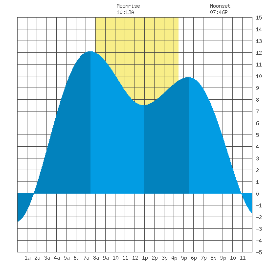 Edmonds tide chart for Thursday, January 2, 2025