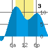 Edmonds tide chart for Friday, January 3, 2025
