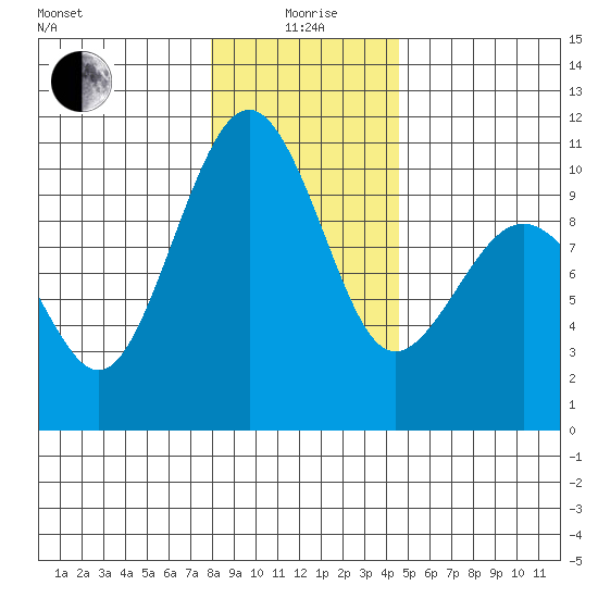 Edmonds tide chart for Monday, January 6, 2025