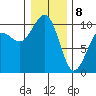 Edmonds tide chart for Wednesday, January 8, 2025