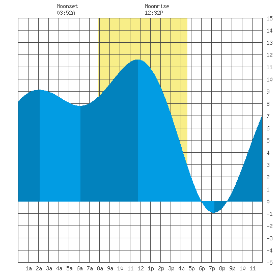 Edmonds tide chart for Thursday, January 9, 2025