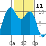 Edmonds tide chart for Tuesday, February 11, 2025
