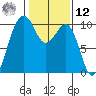 Edmonds tide chart for Wednesday, February 12, 2025