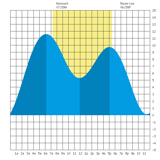 Edmonds tide chart for Thursday, February 13, 2025