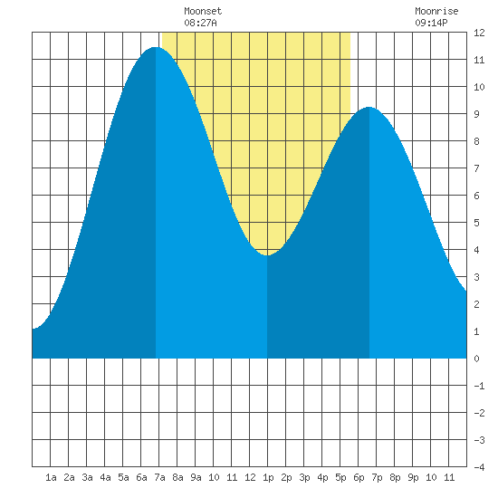 Edmonds tide chart for Saturday, February 15, 2025