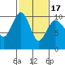 Edmonds tide chart for Monday, February 17, 2025