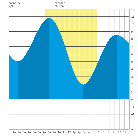 Edmonds tide chart for Tuesday, February 18, 2025