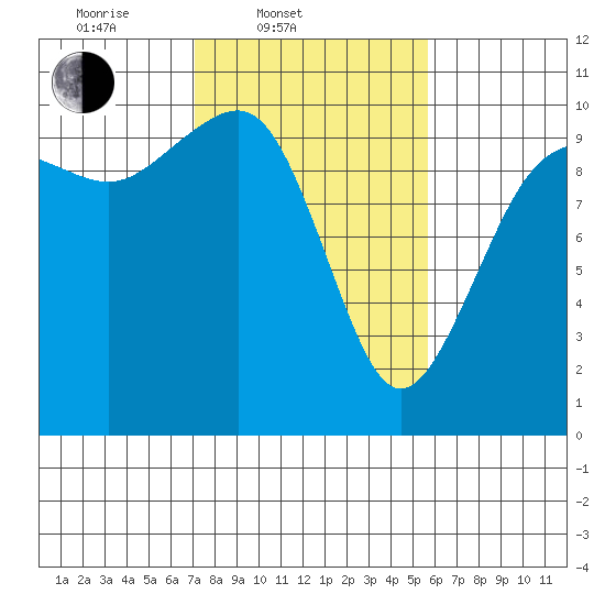 Edmonds tide chart for Thursday, February 20, 2025