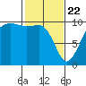 Edmonds tide chart for Saturday, February 22, 2025