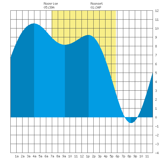 Edmonds tide chart for Monday, February 24, 2025