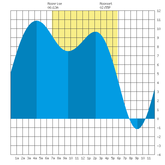 Edmonds tide chart for Tuesday, February 25, 2025