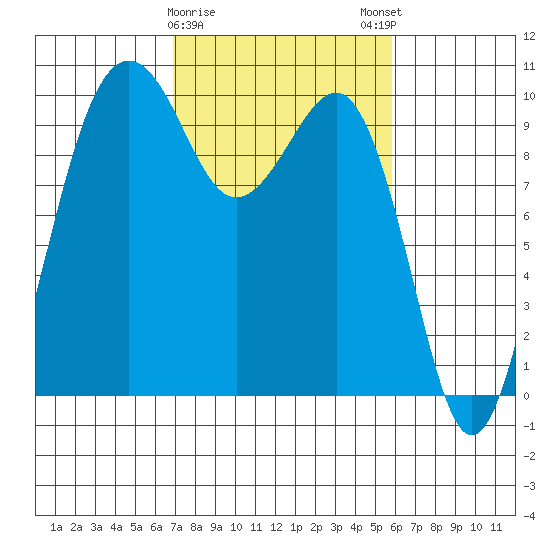 Edmonds tide chart for Wednesday, February 26, 2025