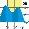 Edmonds tide chart for Wednesday, February 26, 2025