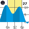 Edmonds tide chart for Thursday, February 27, 2025