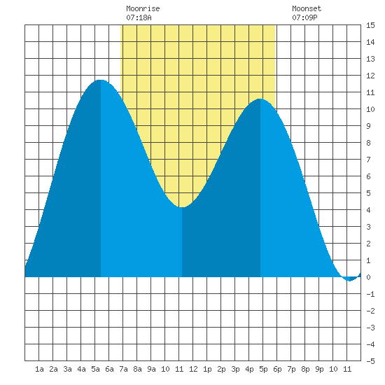 Edmonds tide chart for Friday, February 28, 2025